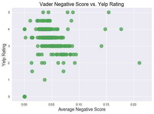 negtive-score vs Yelp-rating