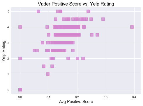 positive-score vs Yelp-rating