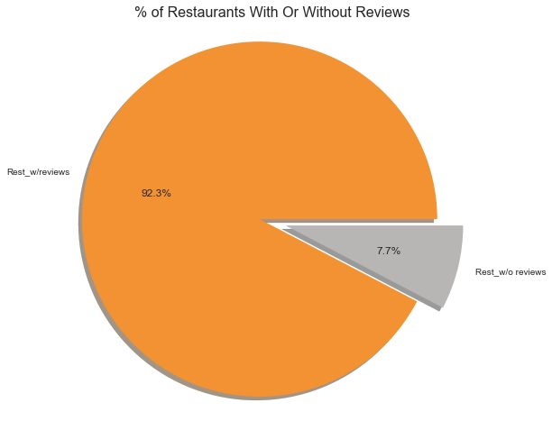 Restraunts with reviews