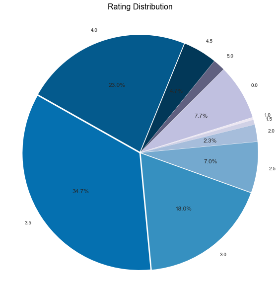 Rating Distribution